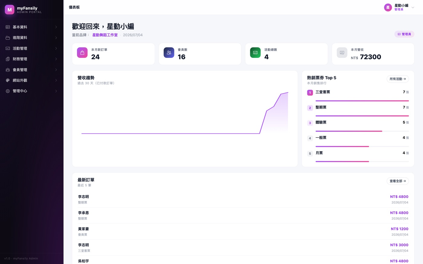myFansily 營運儀表板